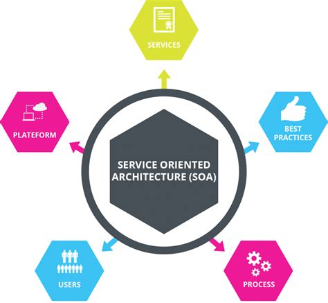 Service Oriented Architecture Soa Kiến Trúc Hướng Dịch Vụ