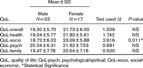 Sex Differences In Quality Of Life In Patients With Schizophrenia