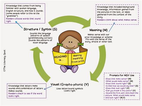 The Literacy Spot Understanding The Reading Process Sources Of