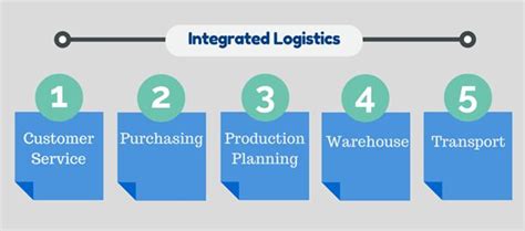 Integrated Logistics Management