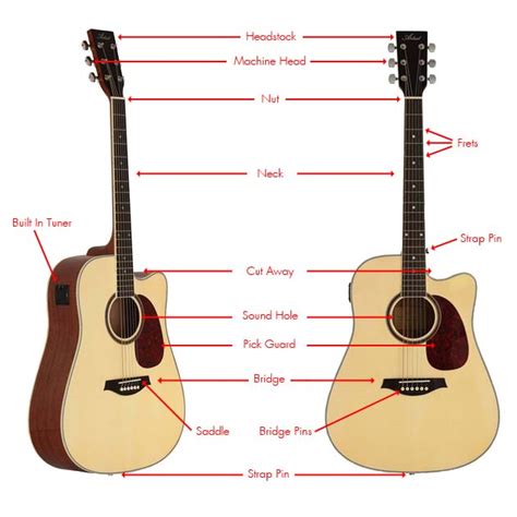 It seems like most people look at a guitar and would say gee whiz a guitar. What are the Parts of a Guitar? - Artist Guitars US