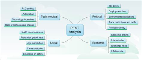 The framework examines opportunities and threats due to political, economic, social, and technological forces. PERT Examples | Economic analysis, Analysis, Population ...