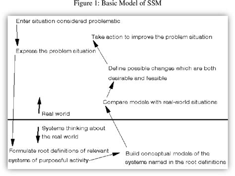 Figure 1 From Soft Systems Methodology Approach To Is Change Management