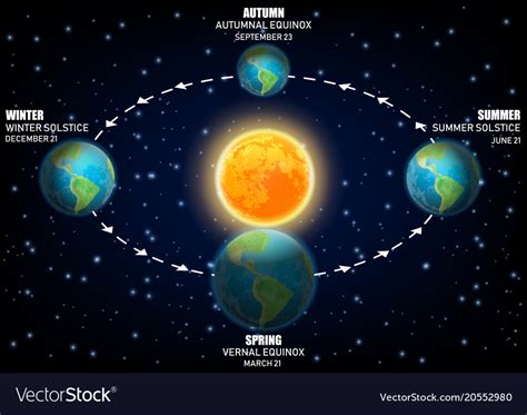Vector Diagram Illustrating Earth Seasons Equinoxes And Solstices