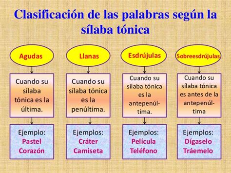 Acentuación Clasificación De Palabras