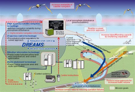Distributed And Revolutionarily Efficient Air Traffic Management System