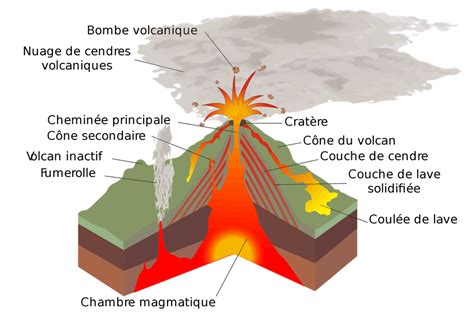 Comment Se Forme Un Volcan La Formation Du Volcan Momes