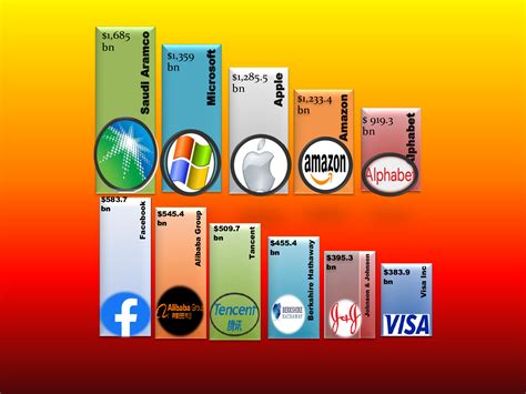 Biggest Companies in the World by Market Capitalization - WiseLancer