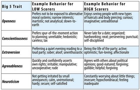 Personality Traits Psyc 100 Principles Of Psychology F23