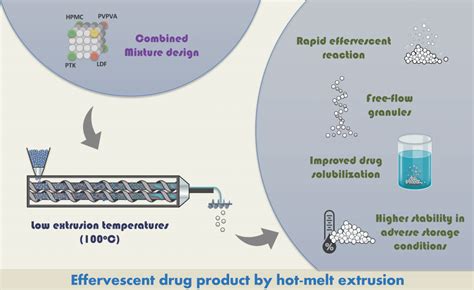Hot Melt Extrusion As An Advantageous Technology To Obtain Effervescent