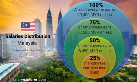 Average Salary In Malaysia The Complete Guide
