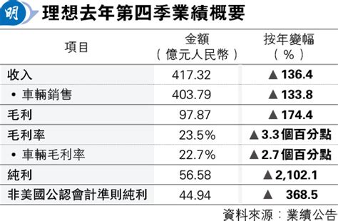 理想全年首扭虧 賺117億 20240227 報章內容 明報財經網