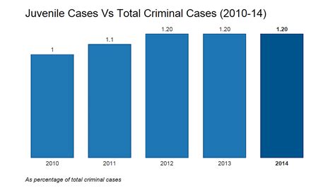 Juvenile Crimes Rise 47 Percent But Adult Law May Not Help