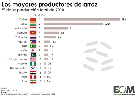 Los países que más arroz producen Easy Reader