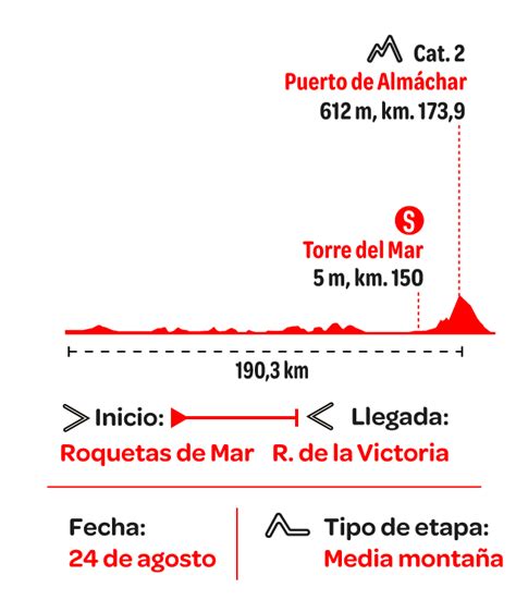 Vuelta A España 2021 Etapas Altimetría Y Clasificación Del Día Ciclismo Deportes