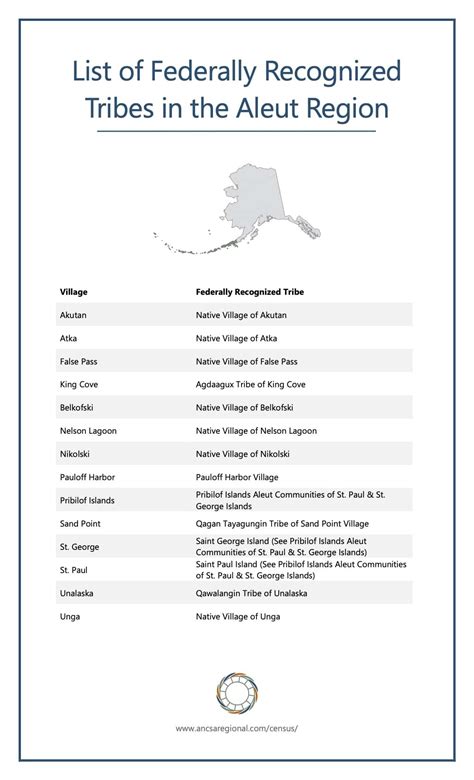 List Of Federally Recognized Tribes In The Aleut Region Ancsa