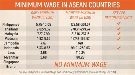Fast Facts Minimum Wage In Asean Countries