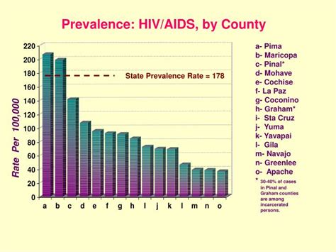 ppt prevalence hiv aids by county powerpoint presentation free download id 837123