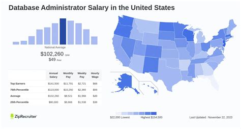 Database Administrator Salary Hourly Rate April 2024