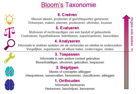 Taxonomie Van Bloom Stimulerend Signaleren Informatiepunt Onderwijs