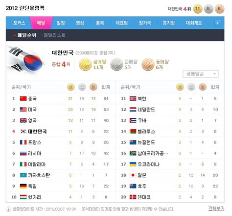 1위는 2015년 레버쿠젠에서 토트넘으로 이적하며 손흥민이 기록한 3000만 유로다. 2012 런던올림픽 메달순위 및 역대성적 : 양학선 금메달 추가 ...