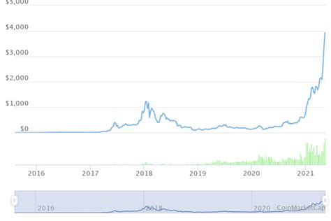 2020 was the comeback year for ethereum. Is Ethereum Classic A Good Investment? - Ethereum Eth Vs ...