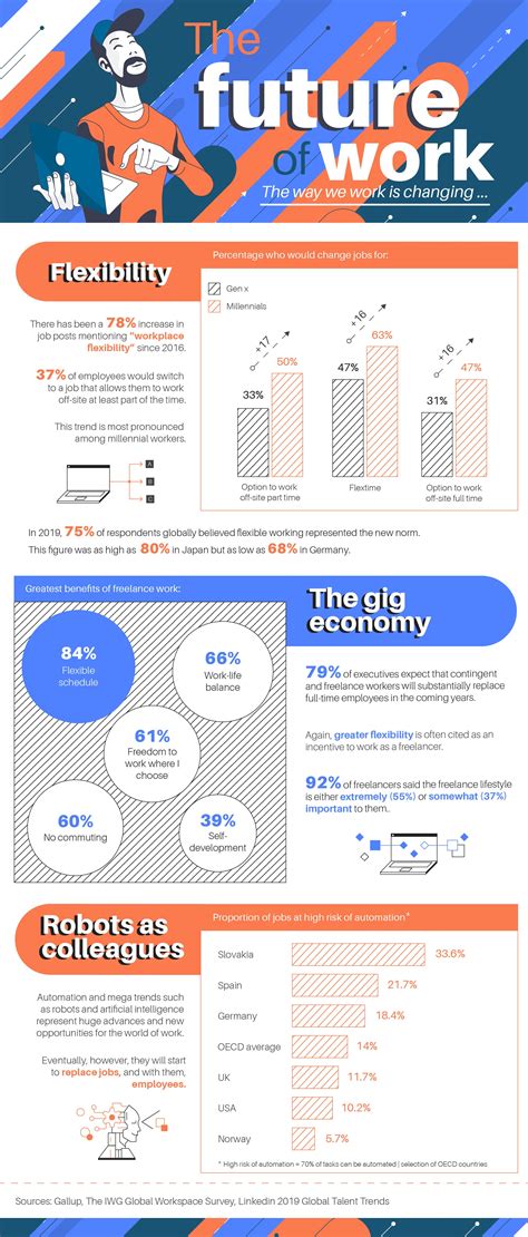 Infographic The Future Of Work Work Infographic Infographic Infographic Marketing