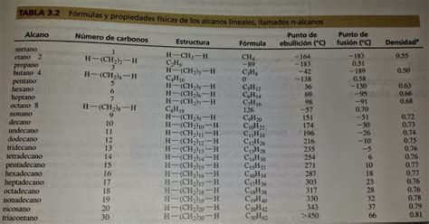 Química Orgánica FÓrmulas Moleculares De Los Alcanos