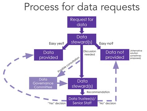 Data Governance Flow Chart Office Of Enterprise Technology Services