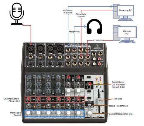 Streaming Audio Mixer Setup Twitch