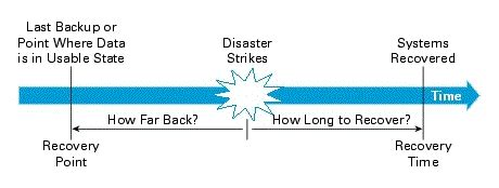 Recovery time objective (rto) and recovery point objective (rpo) are two of the most important components of your data recovery strategy. SQL Server RPO and RTO - SQL Server DBA - Dedicated Blog ...
