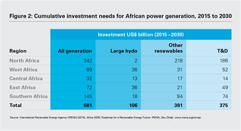 Renewable Energy In Africa Update In The Era Of Climate Change White