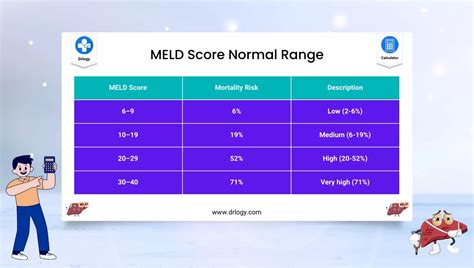Best Meld Score Calculator For Liver Disease Drlogy