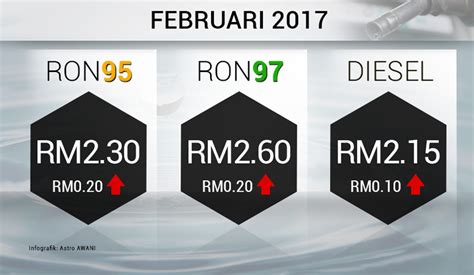 Di situs jual beli online, ada juga minyak nilam asal sulawesi tenggara yang ditawarkan dengan harga rp550.000 per kilogram. Harga Petrol RON95 Dan RON97 Naik 20 Sen Bermula Februari ...