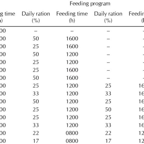 The Daily Ration Distribution And Feeding Time Treatments Fed To