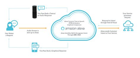 Apr 27, 2021 · almost everything you do on the echo auto uses data. Get Started with Alexa Unit | Salesforce Trailhead