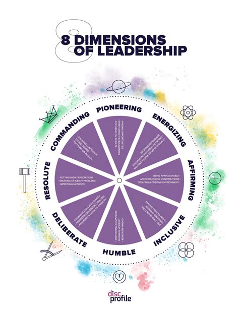 Disc Leadership Types