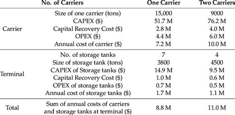 Summary Of Capacity Capital Expenditure Capex And Operating