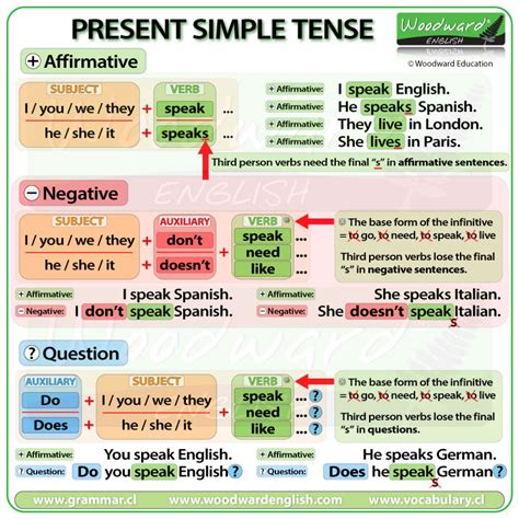 English Grammar Verb Tense Chart With Images Easy