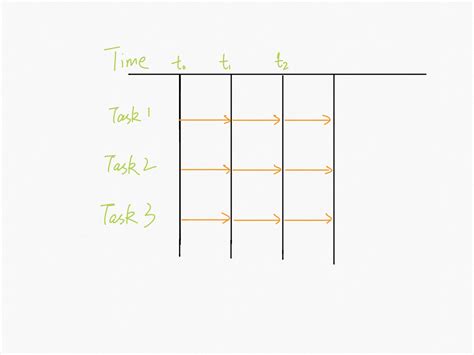 并发和并行的区别 - CubeSuger's blog