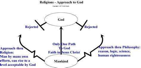 Religion Approach To God Charts And Maps Daily Bible Study