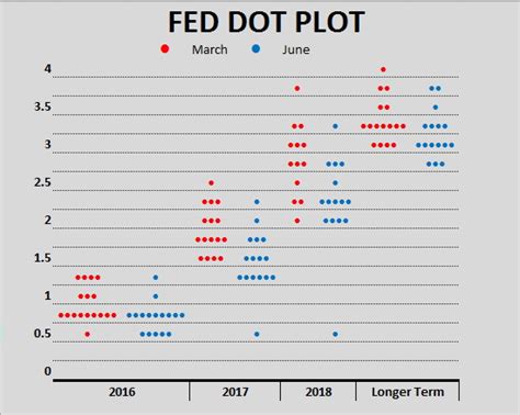 Fed Dot Chart A Visual Reference Of Charts Chart Master