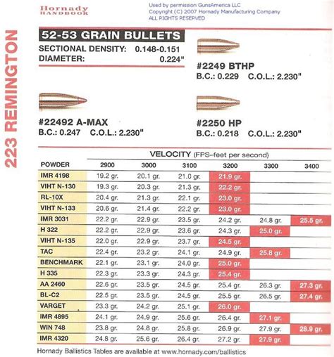 Remington Ammo Ballistics Chart