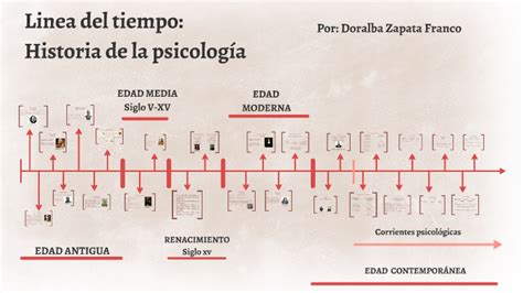 Linea Del Tiempo Historia De La Psicologia By Milena L Zapata