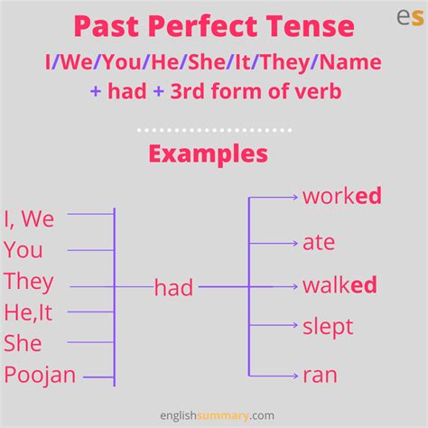 How To Use The Past Perfect Tense In English Past Perfect Tense Is Used