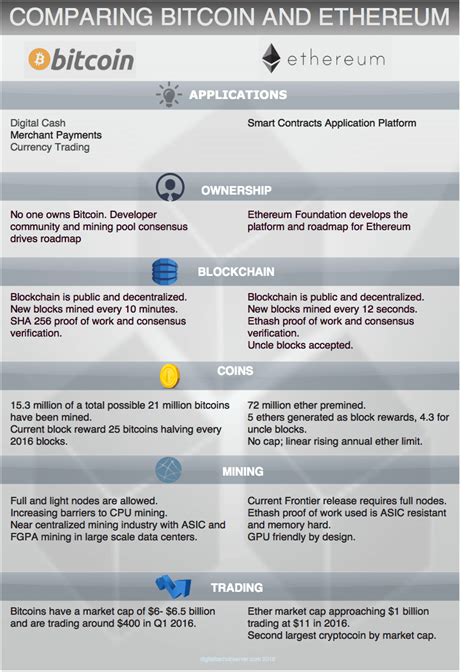 Guide to bitcoin vs ethereum. Bitcoin vs Ethereum (With images) | Mining pool ...