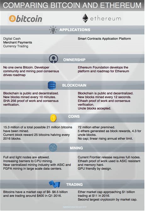 Bitcoin's dominance is now around 45% of the total market, despite the fact that there are 1,630 cryptocurrencies currently in up until now, futures were available only for bitcoin, but soon, crypto facilities will start selling futures for ethereum. Bitcoin vs Ethereum | Mining pool, Blockchain, Bitcoin