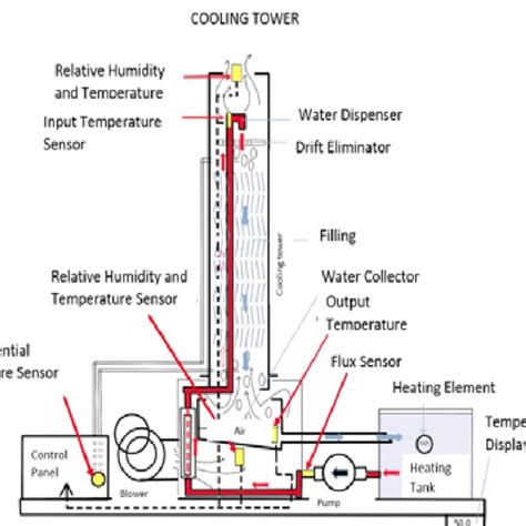 Schematic Diagram Of The Cooling Tower Download Scientific Diagram