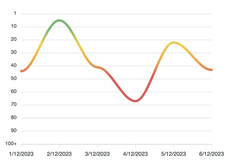 Javascript How To Dynamically Change Area Color Based On Y Axis