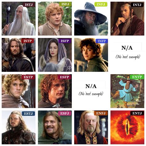 Mbti Chart Lord Of The Rings